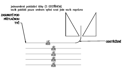 Pokládání látky RUB-RUB nebo LÍC-LÍC s odřezáním